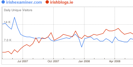 Irish Examiner read less than an Irish blog aggregator