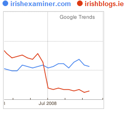 Irish Examiner read less than an Irish blog aggregator