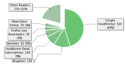 Feedburner Stats