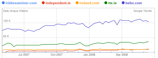 Irish newspapers on Google Trends