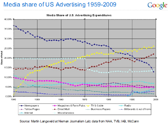 Google Newspaper media share