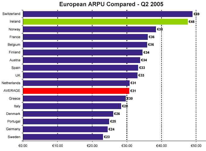 MobileARPUQ42005.jpg