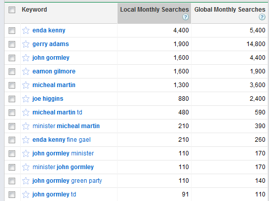 IrishElection2011LeaderSearches1